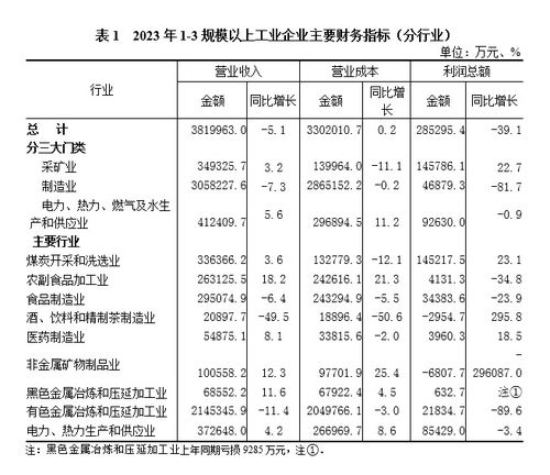 2023年1 3月份通辽市规模以上工业经济运行情况