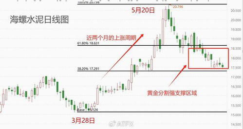 atfx港股 海螺水泥股价已回落至强支撑区域,后市可期